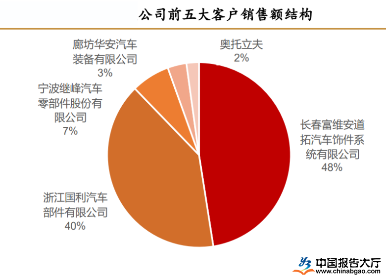 2022年汽车行业财务报告分析