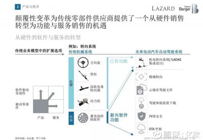 罗兰贝格:无人车时代,汽车零部件供应商的动荡与出路